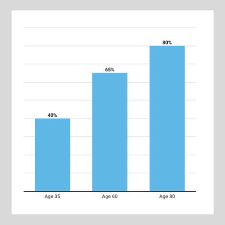 graphs showing % of men with hair loss at different ages